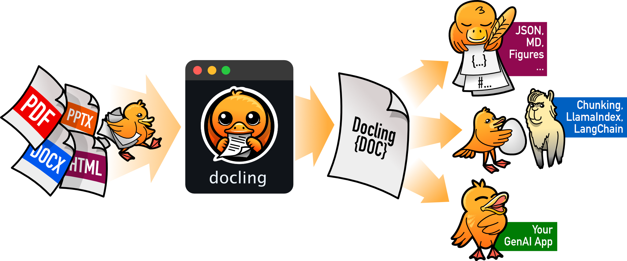 Docling Processing