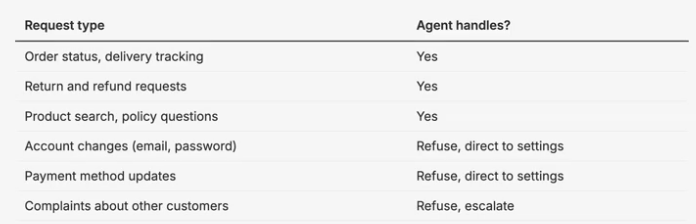 Scope table: request types and whether the agent handles or refuses each