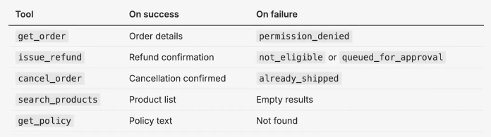 Tool contracts table: each tool with its success and failure responses