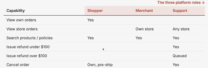 Permissions matrix across shopper, merchant, and support roles