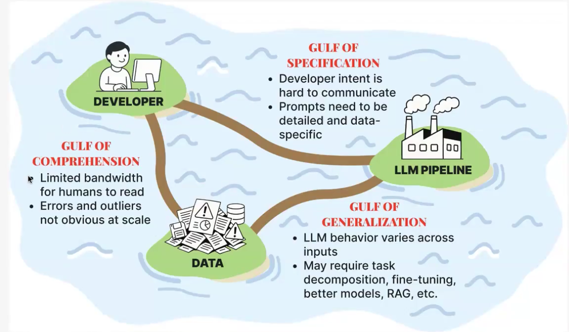 The Three Gulfs model, from Hamel Husain & Shreya Shankar’s LLM-evals course.