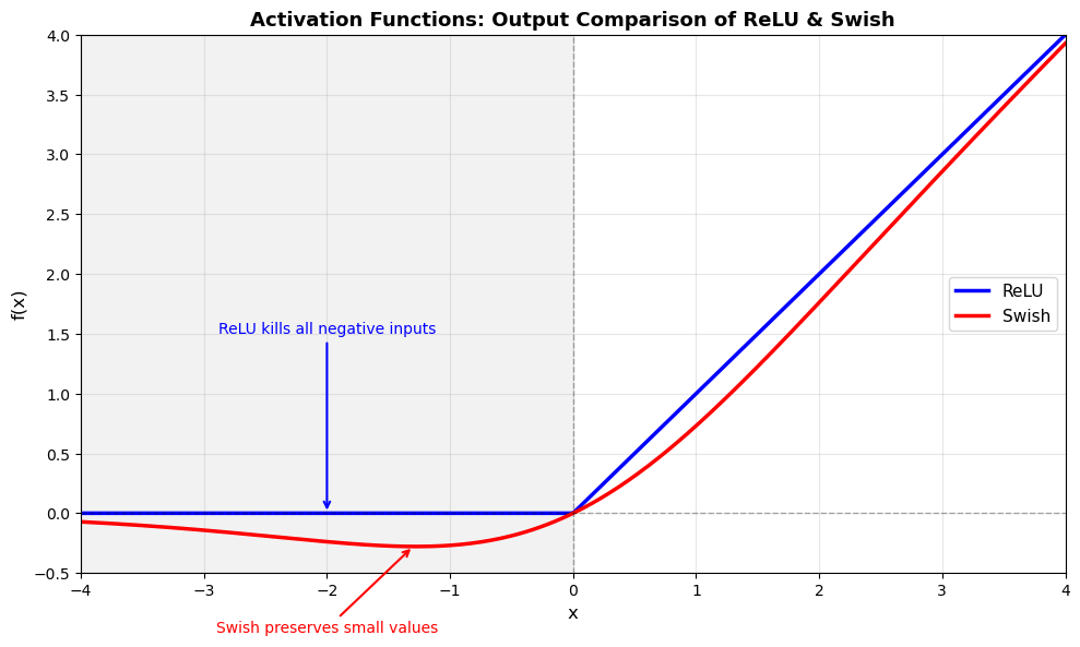 Line plot of ReLU and Swish for x from -4 to 4. ReLU is zero for every negative input, while Swish dips slightly below zero and then follows ReLU closely for positive inputs.