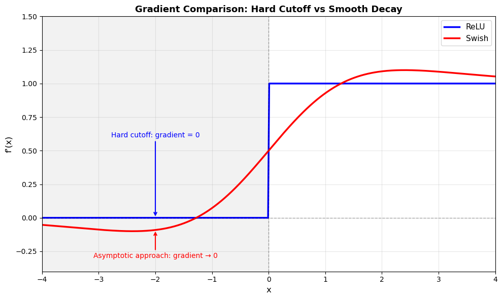 Line plot of the gradients of ReLU and Swish. The ReLU gradient jumps from 0 to 1 at x = 0, while the Swish gradient changes smoothly and only approaches 0 for very negative inputs.