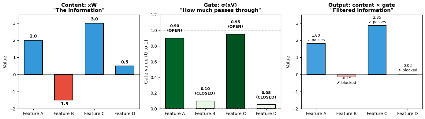 Three bar charts over four features: the content values xW, the gate values σ(xV) between 0 and 1, and their product, where the features with a closed gate are blocked.