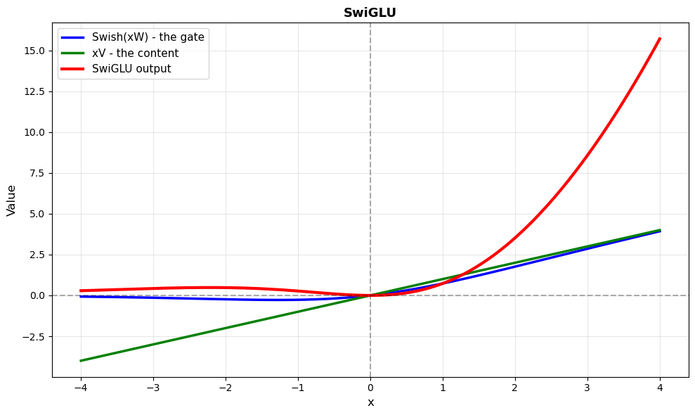 Line plot of SwiGLU and its two inputs: the Swish gate, the linear content xV, and the SwiGLU output, which is their product.